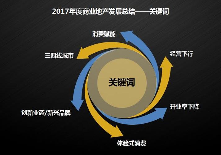 2018中国商业地产发展9大新趋势-房地产营销策划_房地产策划方案_免费